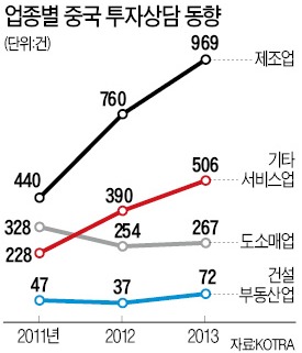 [시진핑 訪韓…주목받는 정상회담] 對中 IT투자 상담 96% 급증