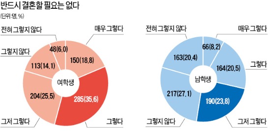 [저출산대책 다시 짜라] "결혼보다 취업·직장생활이 우선" 女 51%·男 43%