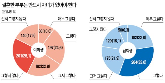 [저출산대책 다시 짜라] "결혼보다 취업·직장생활이 우선" 女 51%·男 43%