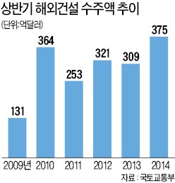 손잡고 해외공략 나섰더니…상반기 건설수주 '사상최대'