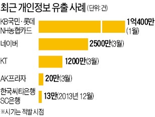 개인정보 유출땐 무조건 배상