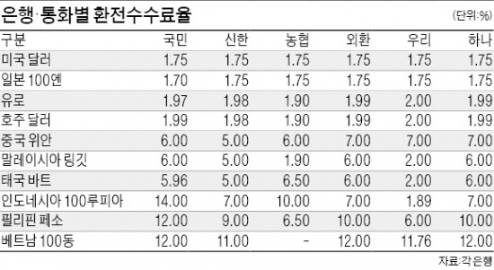 위안화는 신한銀, 동남아는 우리銀 가장 저렴