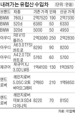 관세 벽 사라진 유럽차, 가격인하 공세 거세진다