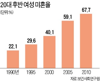 [저출산대책 다시 짜라] 초혼연령 29.6세로 5년 늦어졌는데…결혼장려 정책은 全無