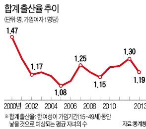 [저출산대책 다시 짜라] 초혼연령 29.6세로 5년 늦어졌는데…결혼장려 정책은 全無