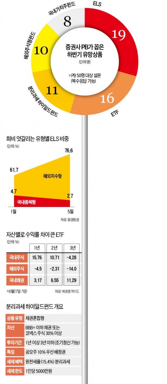 PB 50명, 하반기 □□에 투자한다