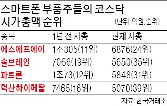 '16강 탈락'…코스닥 스마트폰 부품株