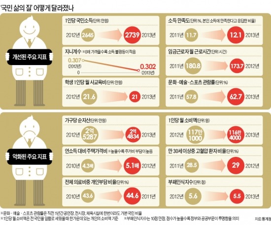 소득·고용 개선됐지만 주거비 부담·건강 '악화'