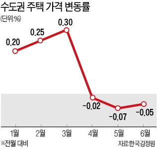 '꽃샘추위' 못 벗어난 집값…수도권 석달째 하락