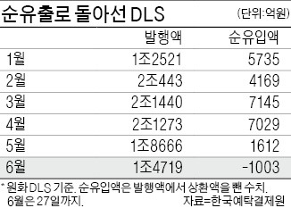 '배銀망덕' DLS…30개월 만에 자금 유출