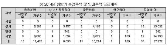 하반기 LH 아파트 2만7천여가구 분양…유망 단지는 어디?