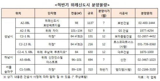 위례신도시, 하반기 ‘분양대전’ 포문 열린다