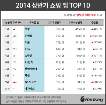 쇼핑 앱 이용자 하루 1000만명…지난해 대비 3배↑