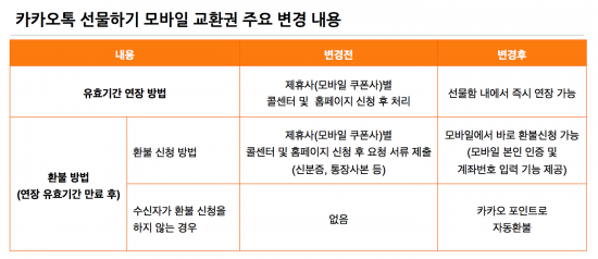 카카오톡 선물하기, 자동환불 실시…미환급금 '제로'에 도전 