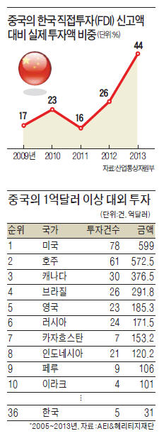 [한·중 정상회담] "'세계 3대 큰손' 중국 자본 맞춤 인센티브로 유치해야"