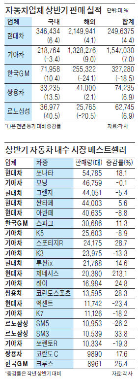 현대·기아차, 올 800만대 판매 '청신호'