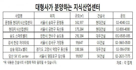 복지 인프라 갖춘 브랜드 지식산업센터 '눈길'