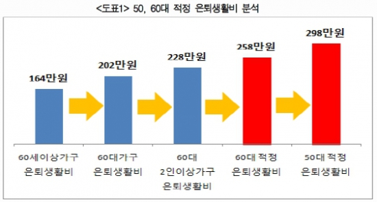 50·60대 은퇴생활비 얼마?…매달 260만~300만원 필요