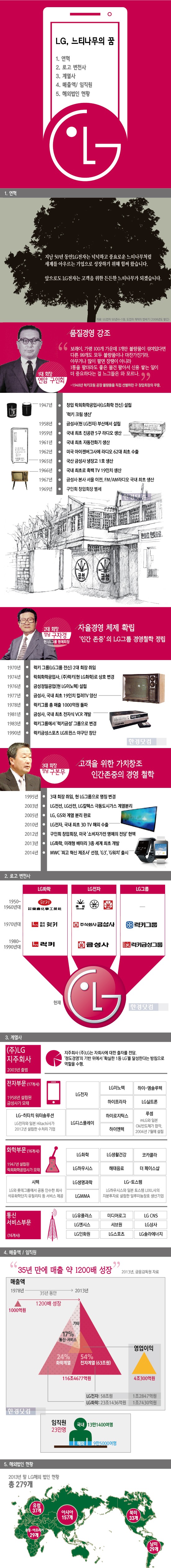 [인포그래픽] LG, 한국 전자산업 새 역사 쓴다 … 35년 만에 매출 1200배 증가