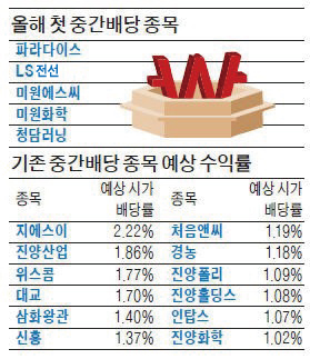 실적 자신감 어느 정도길래…지갑여는 중간배당株 '주목'