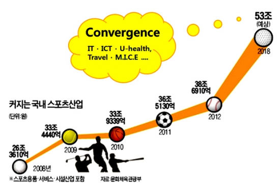 문화체육관광부가 오는 15일 서울 중구 남대문로에 위치한 대한상공회의소 국제회의장에서 '제1차 스포츠산업 컨퍼런스'를 개최한다. 