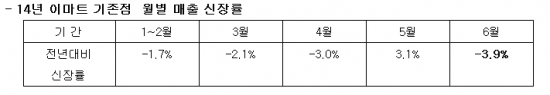 "대형마트, 사상 첫 3반기 연속 매출 감소"…소비심리 살릴 카드는?