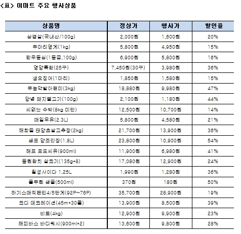 "대형마트, 사상 첫 3반기 연속 매출 감소"…소비심리 살릴 카드는?