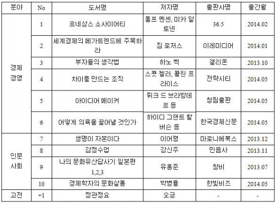 현대경제연구원, 여름 휴가철 CEO가 읽어야 할 도서 선정