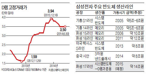 부진한 모바일AP사업에 삼성전자의 '고육책'…화성 시스템반도체 공장서 D램도 같이 만든다