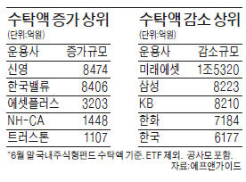 상반기 주식형펀드 환매 행렬에도…한국밸류·신영 8000억씩 늘었다