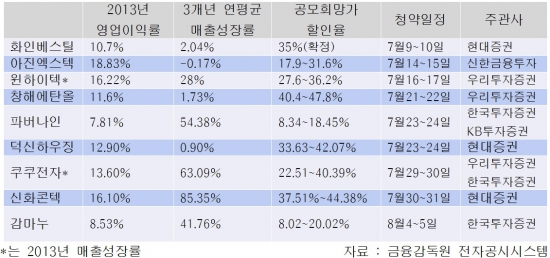 [7~8월 IPO大戰] 우량 공모株가 몰려온다…11개 기업 동시 '출격'