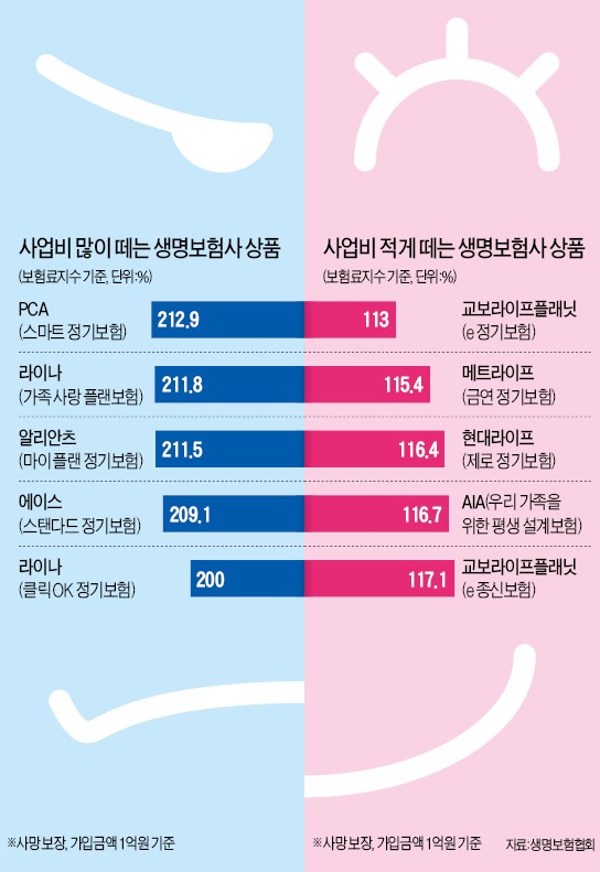 보험료 10만원 내면 사업비 5만원 떼는 외국계