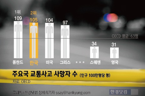 [인포그래픽]한국 교통사고 사망자, OECD 회원국 중 두 번째 많아 … 1위 폴란드