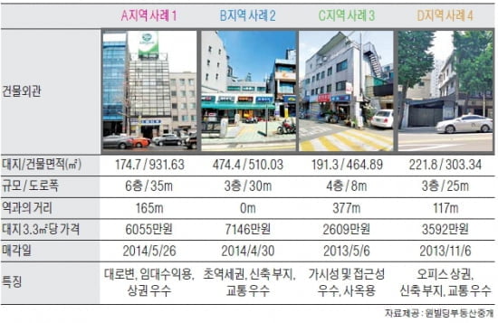 서울 동대문역사문화공원역 인근 중소형 빌딩 실거래 사례 및 추천 매물