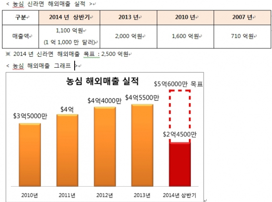 '별그대' 효과 어마무시하네…농심, 상반기 해외 매출 '최대'