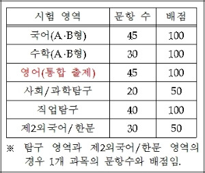 <표>2015 수능 영역별 문항 수 및 배점 / 한국교육과정평가원 제공