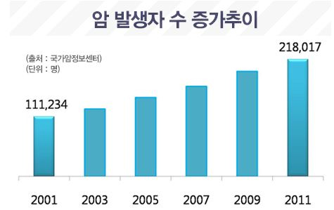 높은 암 발병률, 암보험 비교사이트 추천 제대로 준비하자!