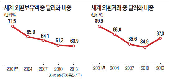 [달러 견제 나선 유럽·중국] 弗에 뿔난 佛…"유럽서 물건 살때도 美달러 써야하나…독주 끝낼 때"  공개적 불만