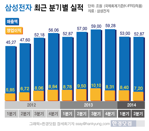 [인포그래픽] 삼성전자, 분기 영업이익 '10조 신화' 불과 1년 … '모바일 황금기' 저무나