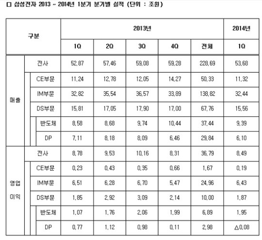 [인포그래픽] 삼성전자, 분기 영업이익 '10조 신화' 불과 1년 … '모바일 황금기' 저무나