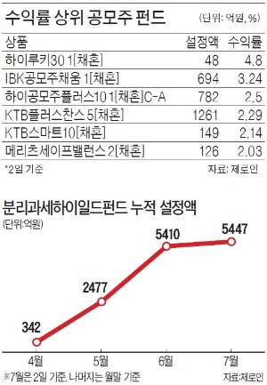 '공모주 10% 우선배정' 최대 매력…비우량채 담는 리스크는 감수해야