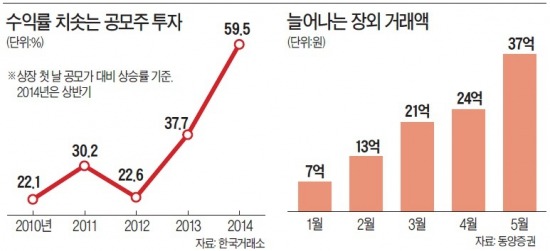 청약 첫날 수익률 60%…뜨거운 공모주…달아오른 IPO 열기…들썩이는 장외주