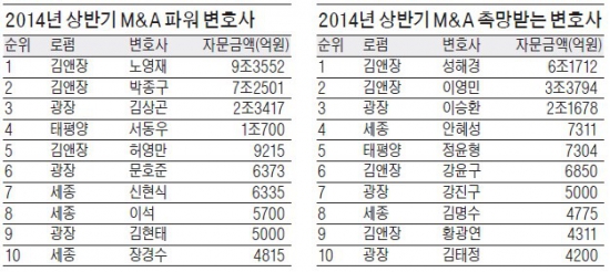 [Law&Biz] 김앤장 노영재, M&A 9조원어치 자문 실적 1위