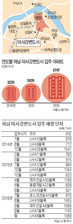 '집들이' 시작한 하남 미사강변도시, 전매도 안 풀렸는데 웃돈 7000만원