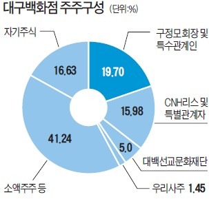 [마켓인사이트] 2대주주와 지분경쟁 대구백화점, 자사주 매입해 경영권 방어