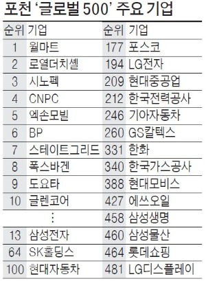 롯데쇼핑, 포천 500대 기업 첫 진입