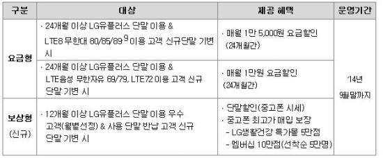 LG유플러스, 중고폰 매입하는 '보상형 대박기변' 출시