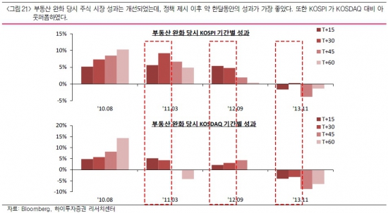 [초점] 부동산 규제 완화, 주식 시장에 이득일까?