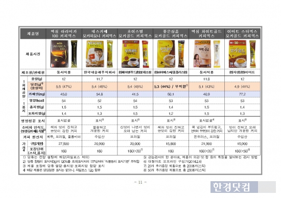 동서·이마트 커피믹스, 당류·카페인 함량 권고량 '훌쩍'
