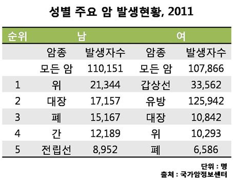 비싼 암치료비, 비갱신형 암보험 맞춤설계가 대비책